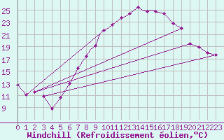 Courbe du refroidissement olien pour Boscombe Down