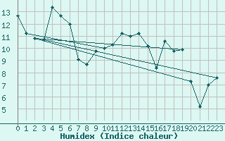 Courbe de l'humidex pour Dole-Tavaux (39)