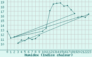 Courbe de l'humidex pour Pontoise - Cormeilles (95)