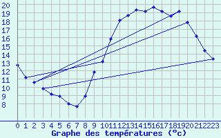 Courbe de tempratures pour Treize-Vents (85)