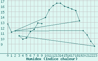 Courbe de l'humidex pour Flhli