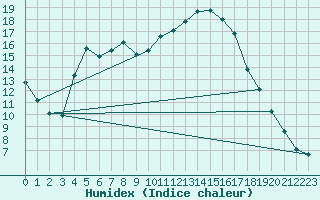 Courbe de l'humidex pour Hailuoto