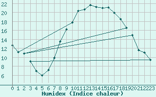 Courbe de l'humidex pour Gsgen