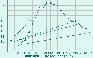 Courbe de l'humidex pour Karaman