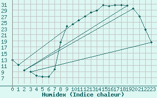Courbe de l'humidex pour Elsenborn (Be)