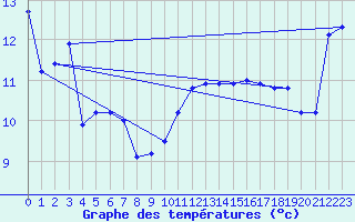 Courbe de tempratures pour Cap Bar (66)