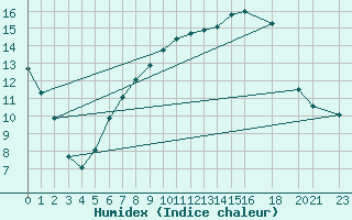 Courbe de l'humidex pour Holbaek