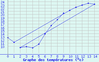 Courbe de tempratures pour Kirchberg/Jagst-Herb