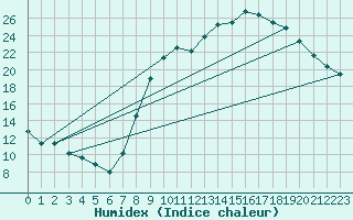 Courbe de l'humidex pour Dounoux (88)