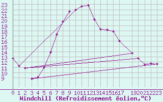 Courbe du refroidissement olien pour Terespol