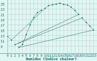 Courbe de l'humidex pour Ostroleka