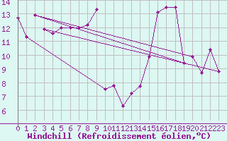 Courbe du refroidissement olien pour Mcon (71)
