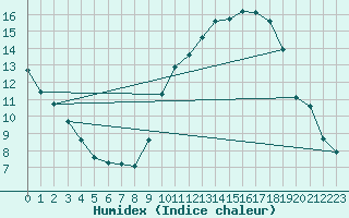 Courbe de l'humidex pour Carrion de Calatrava (Esp)