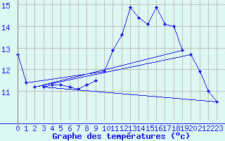 Courbe de tempratures pour Jan