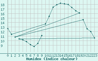 Courbe de l'humidex pour Agde (34)