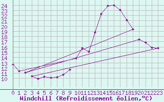 Courbe du refroidissement olien pour Bellefontaine (88)