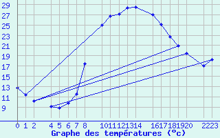 Courbe de tempratures pour Bielsa