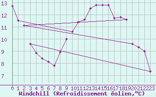 Courbe du refroidissement olien pour Braunlage