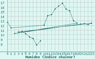 Courbe de l'humidex pour Biscarrosse (40)