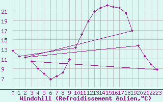 Courbe du refroidissement olien pour Saint-Maximin-la-Sainte-Baume (83)