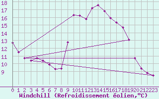 Courbe du refroidissement olien pour Les Pennes-Mirabeau (13)