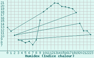 Courbe de l'humidex pour Calvi (2B)