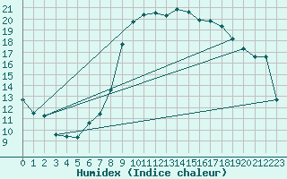 Courbe de l'humidex pour Hyres (83)