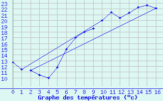 Courbe de tempratures pour Lutzmannsburg