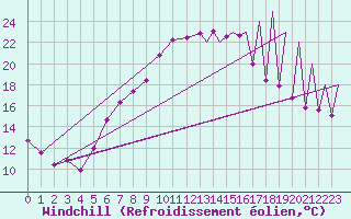 Courbe du refroidissement olien pour Emmen