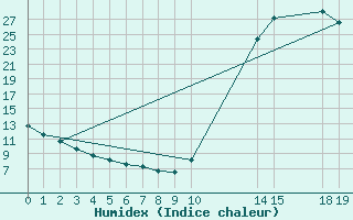 Courbe de l'humidex pour Potes / Torre del Infantado (Esp)