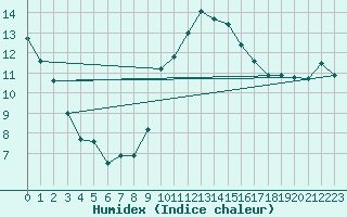 Courbe de l'humidex pour Colmar (68)