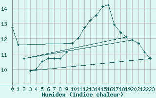 Courbe de l'humidex pour Courcouronnes (91)