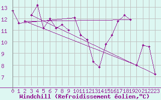 Courbe du refroidissement olien pour Dijon / Longvic (21)