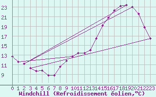 Courbe du refroidissement olien pour Pointe de Chemoulin (44)