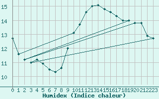 Courbe de l'humidex pour Zeebrugge