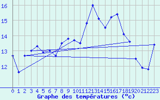 Courbe de tempratures pour Solenzara - Base arienne (2B)