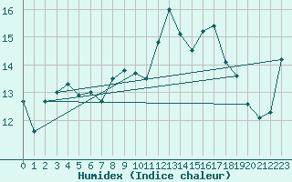 Courbe de l'humidex pour Solenzara - Base arienne (2B)