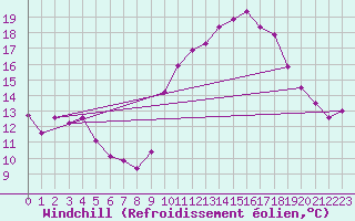 Courbe du refroidissement olien pour Bruxelles (Be)