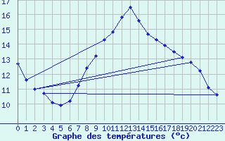 Courbe de tempratures pour Offenbach Wetterpar