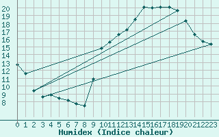 Courbe de l'humidex pour Ontinyent (Esp)