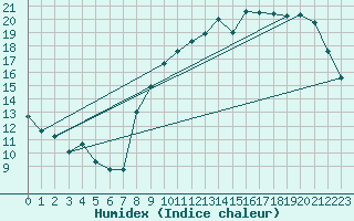 Courbe de l'humidex pour Beitem (Be)