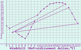 Courbe du refroidissement olien pour Seichamps (54)