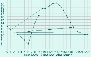 Courbe de l'humidex pour Brescia / Ghedi