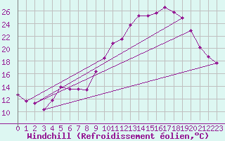 Courbe du refroidissement olien pour Merschweiller - Kitzing (57)