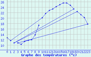 Courbe de tempratures pour Anglars St-Flix(12)