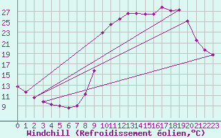 Courbe du refroidissement olien pour Bellefontaine (88)