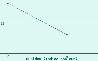 Courbe de l'humidex pour Warcop Range