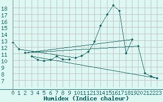 Courbe de l'humidex pour Sorcy-Bauthmont (08)