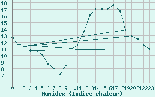 Courbe de l'humidex pour La Rochelle - Aerodrome (17)