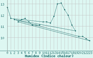 Courbe de l'humidex pour Rouen (76)